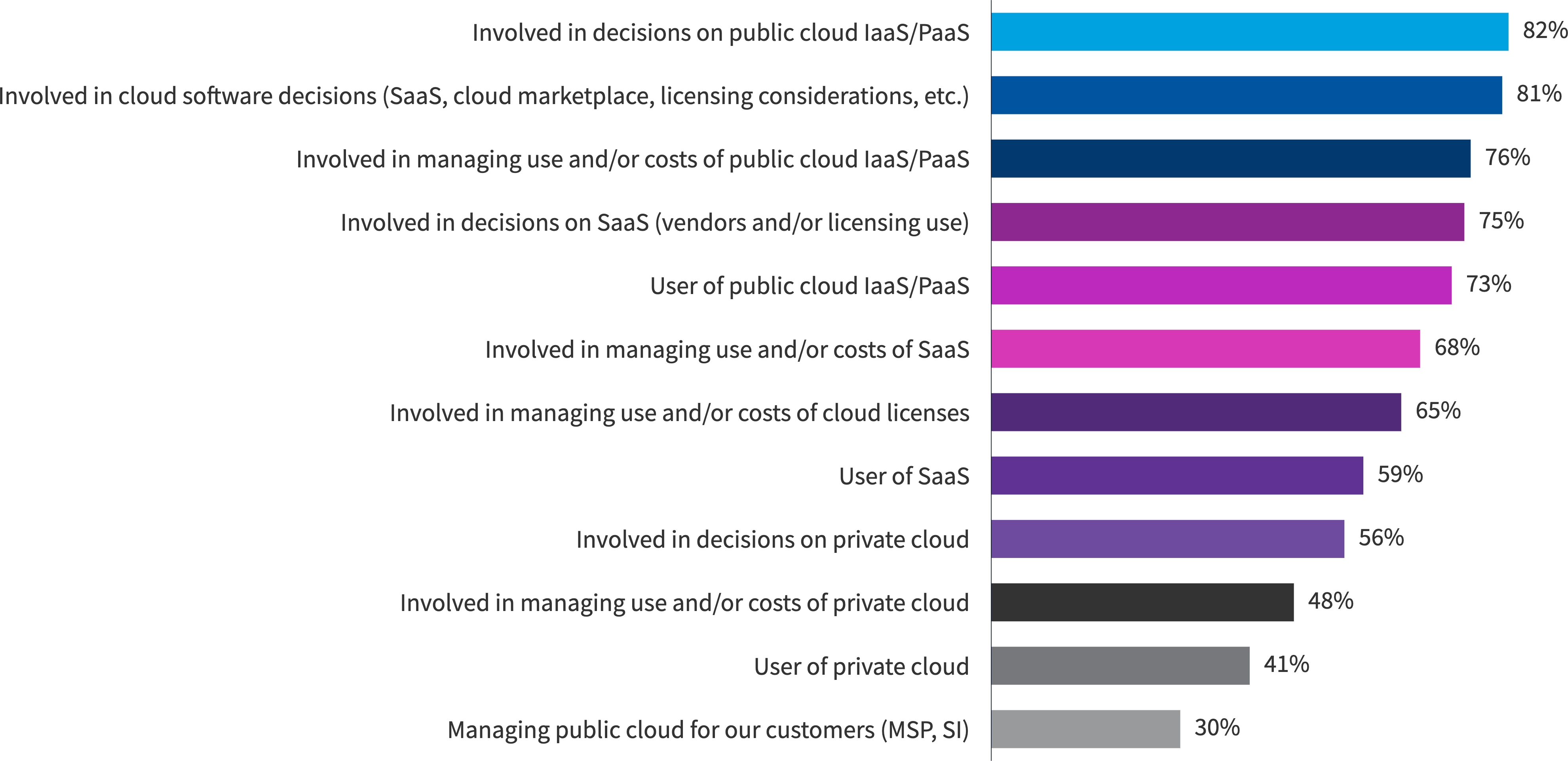 Chart: What’s your involvement with the cloud in your organization?
