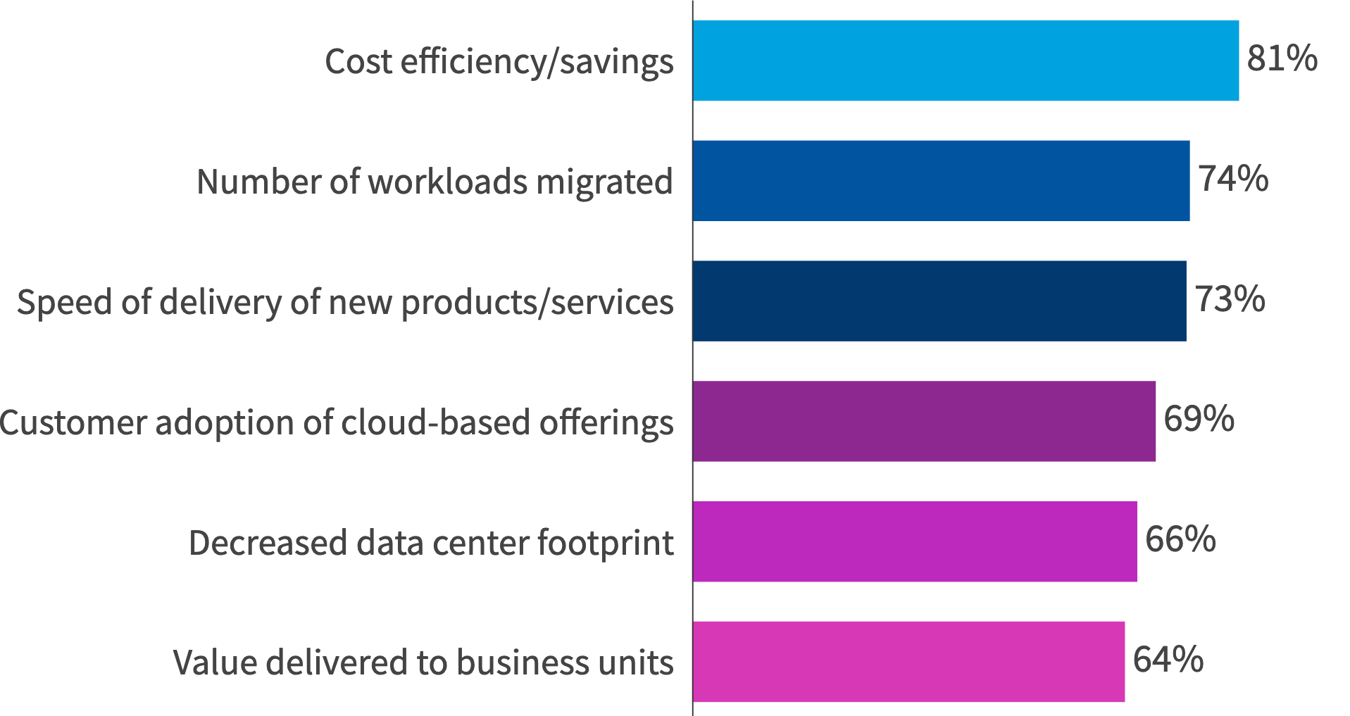 Chart: What are your top metrics for assessing progress against cloud goals?