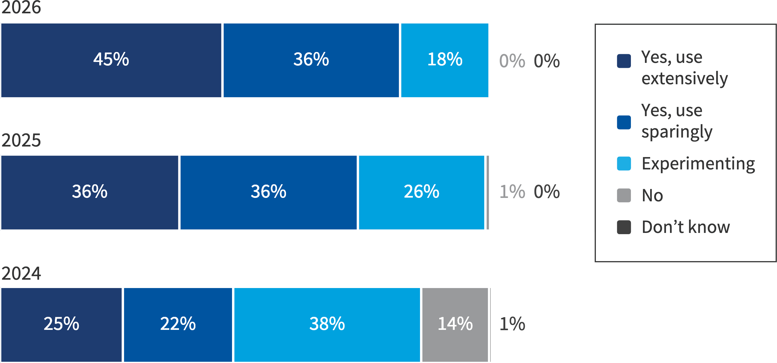 Chart: Use of generative Al (GenAl) public cloud services