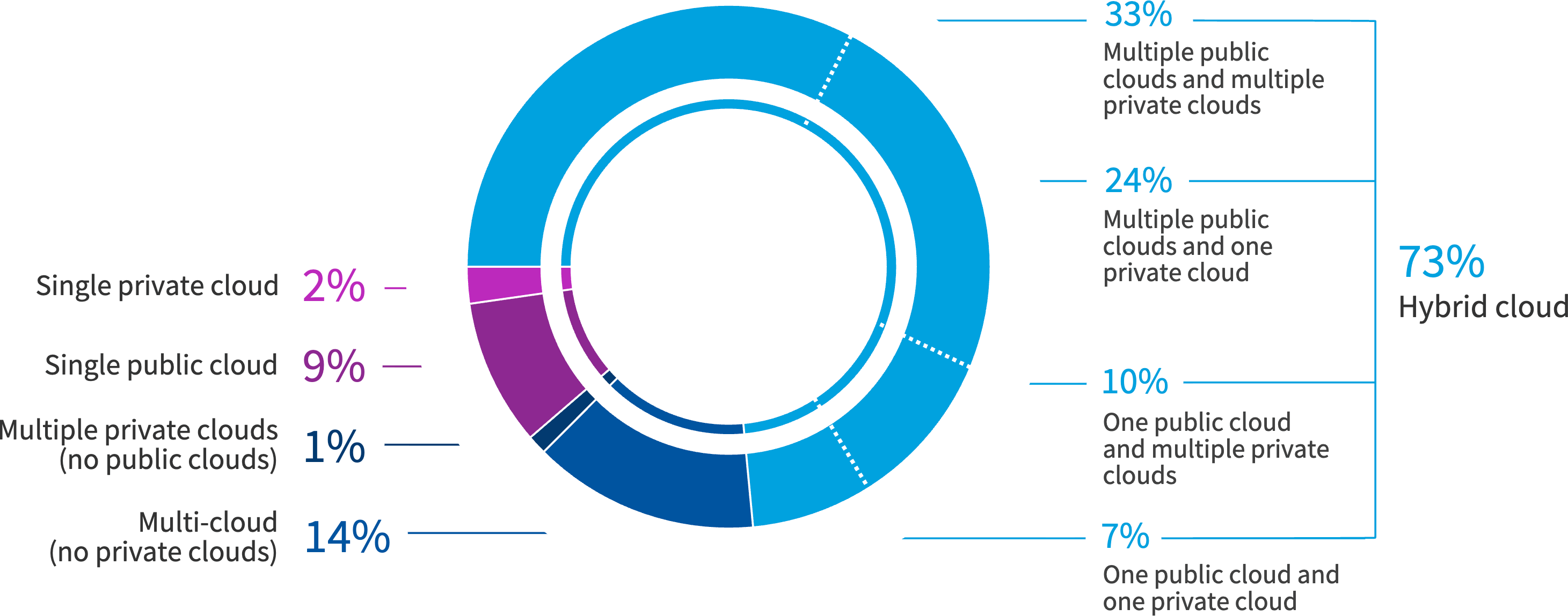 Chart: Organizations embrace hybrid cloud