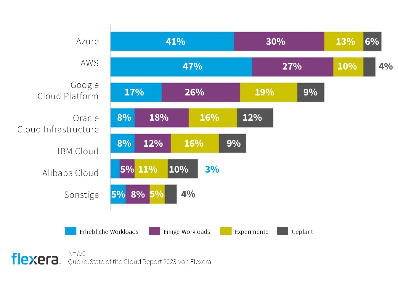 Chart: Wettrennen der Cloud-Anbieter