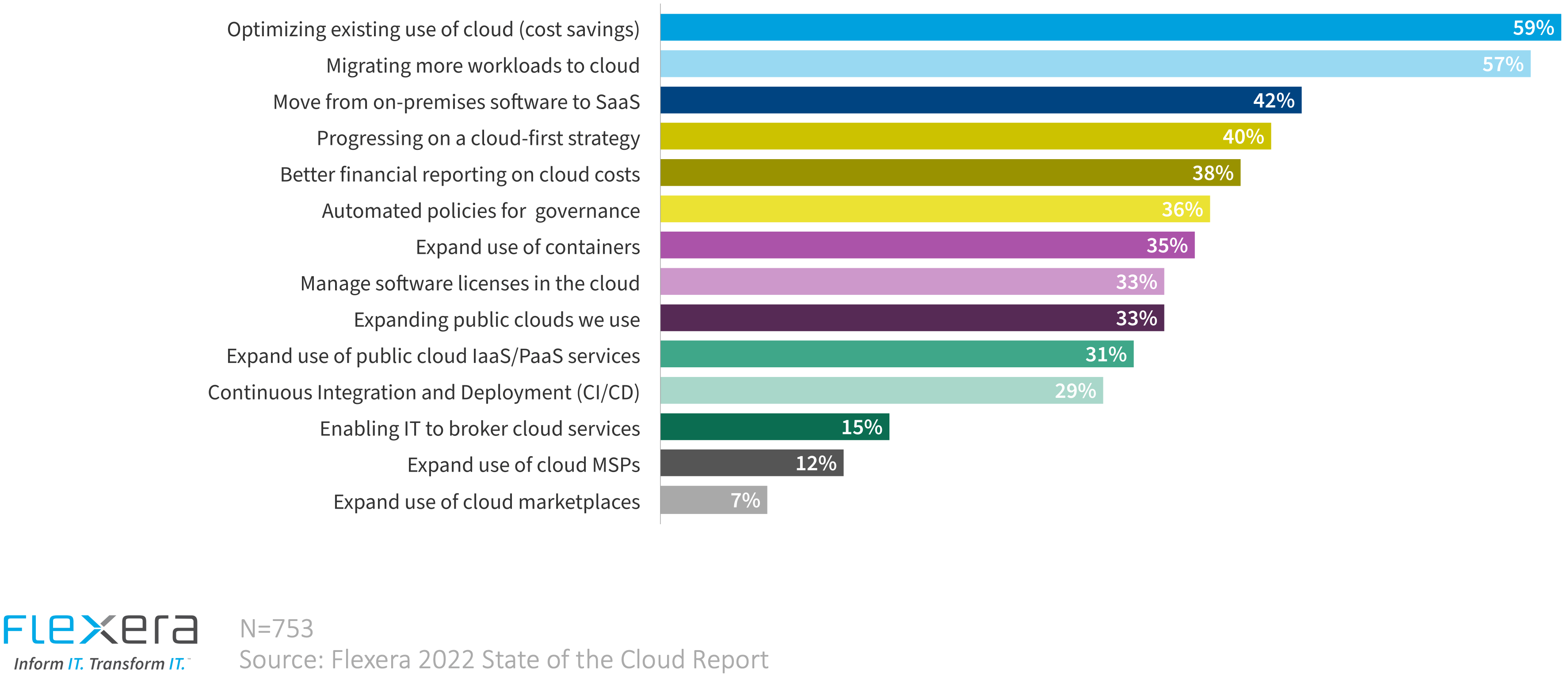 Top cloud initiatives for 2022 across all organizations