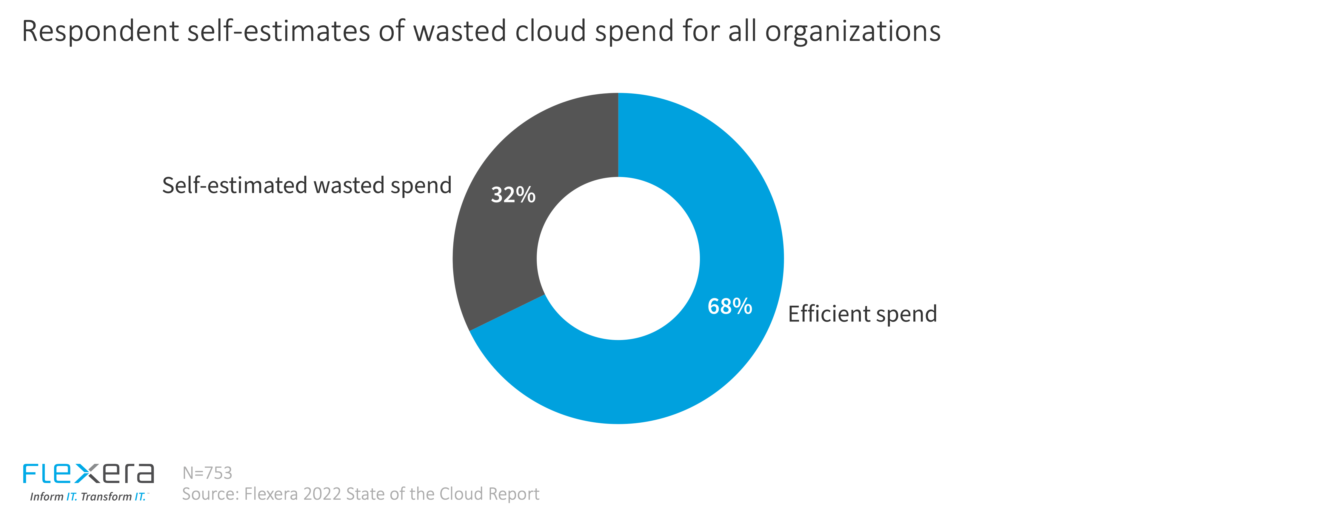 Wasted cloud spend for all organizations