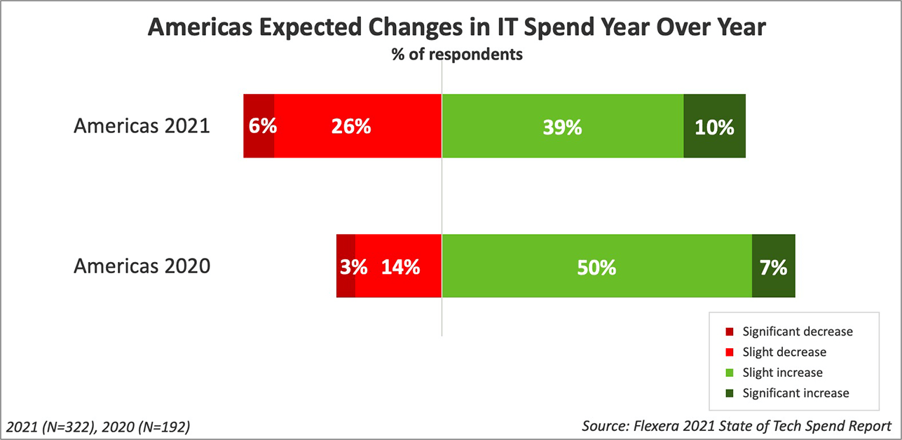 Americas less optimistic about IT spend in 2021 