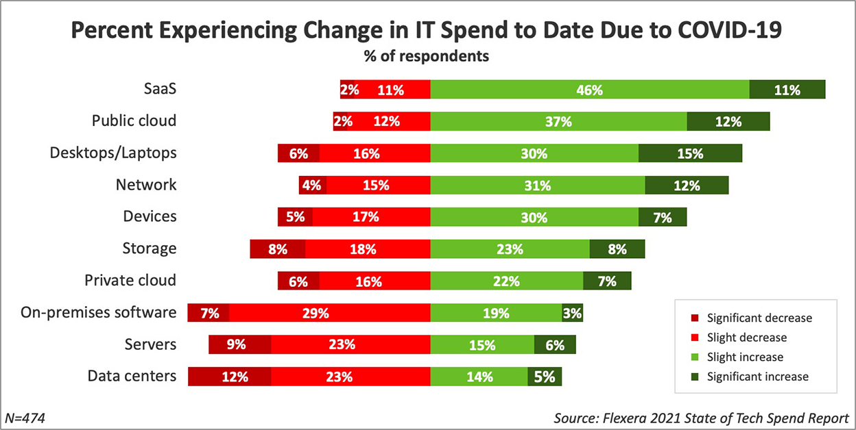 COVID-19 driving cloud spend up, on-premises down