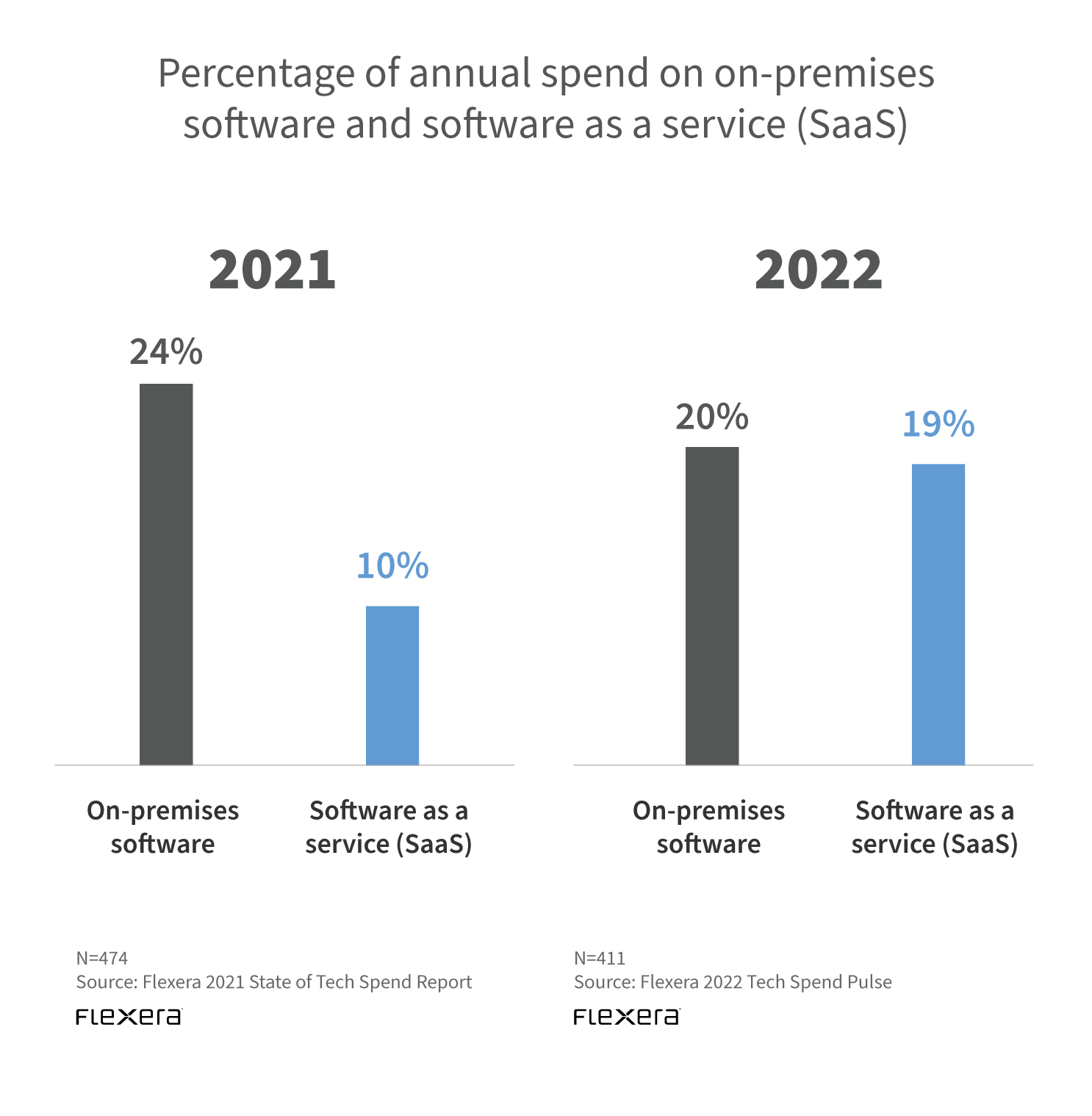Percentage of annual spend on on-premises software and SaaS