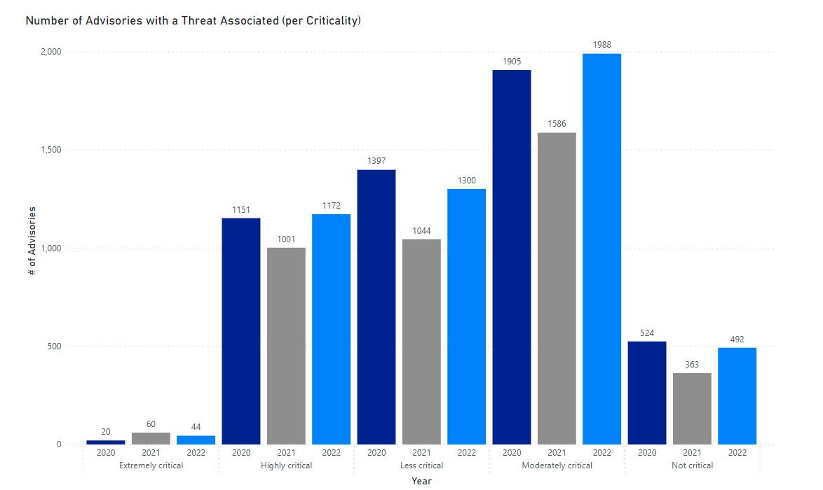 Number of advisories with a threat associated (per criticality)