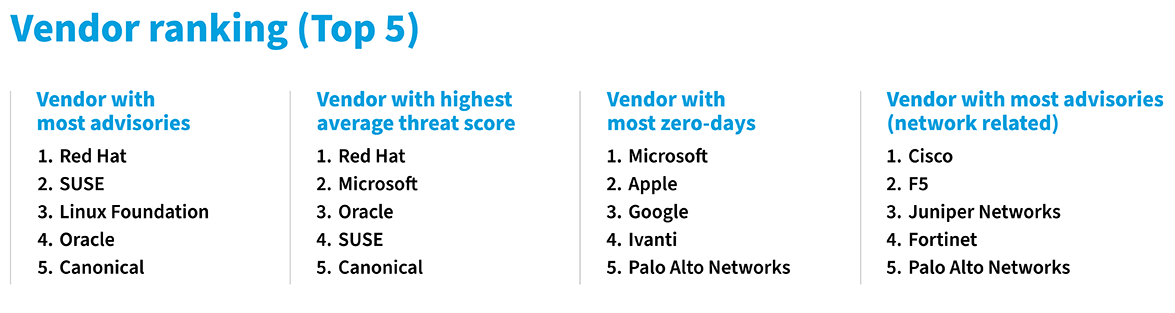 Vendor Ranking (Top 5)