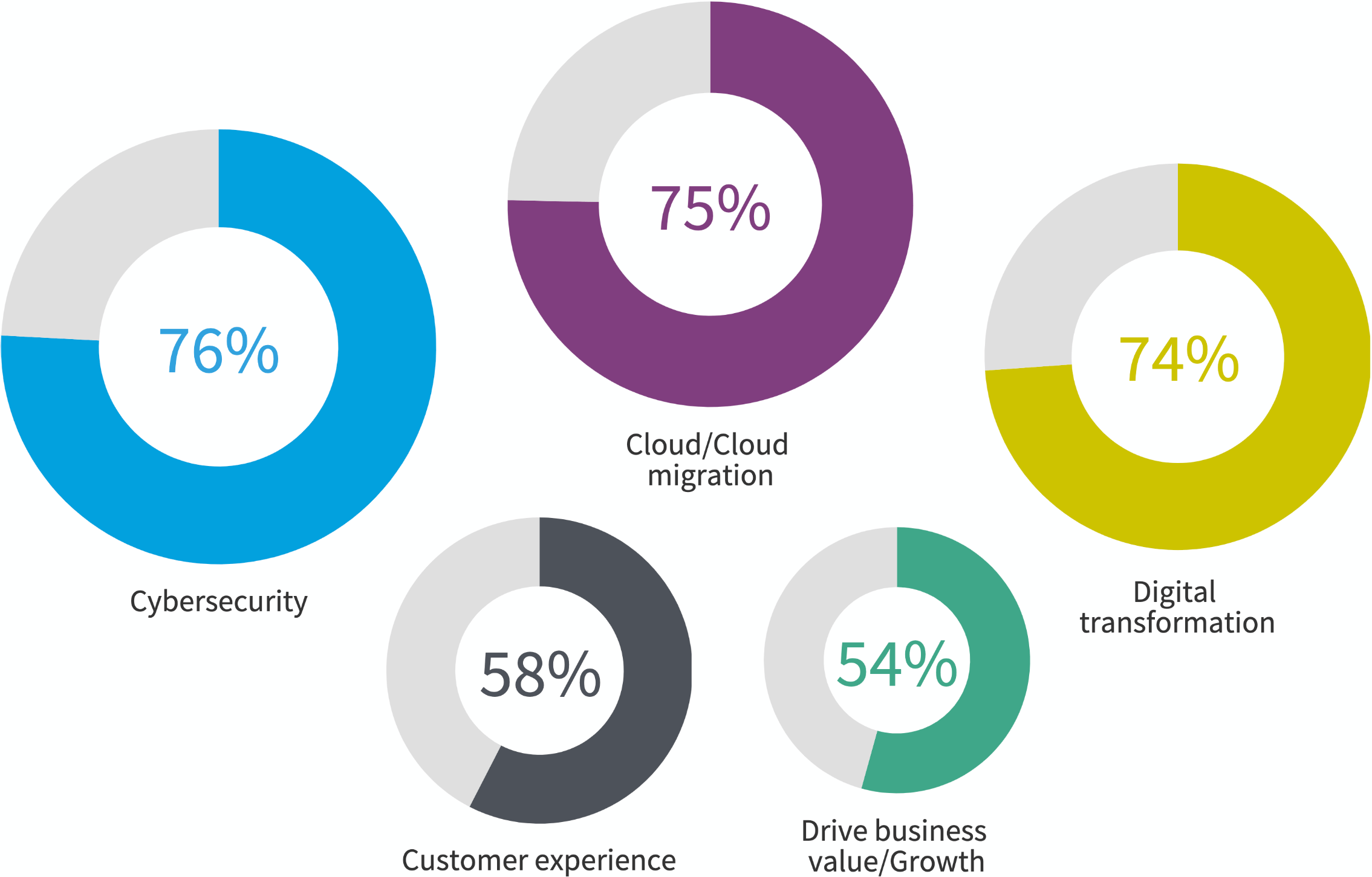 Chart: Top 5 priorities for IT initiatives