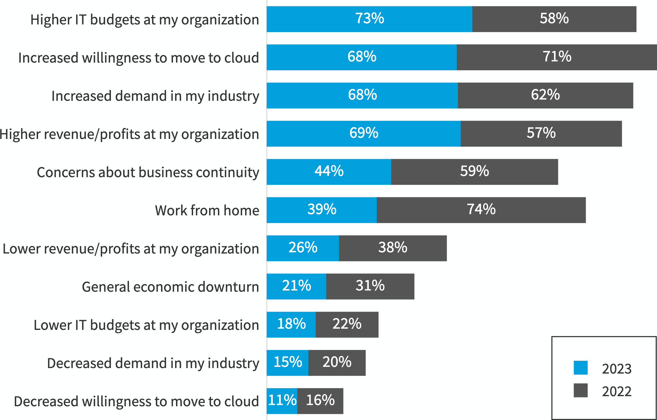 Chart: How has your pace of digital transformation been impacted by economic uncertainty?
