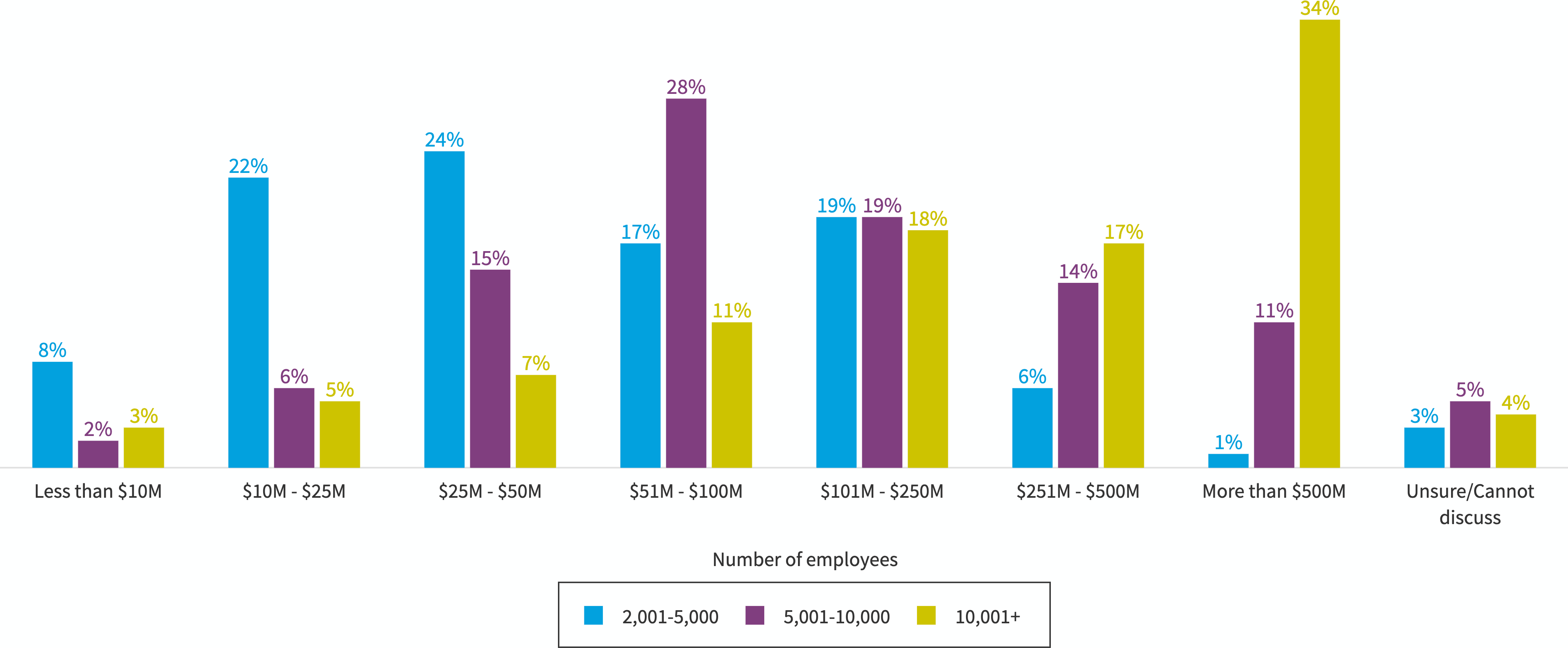 Chart: IT spend by organization size
