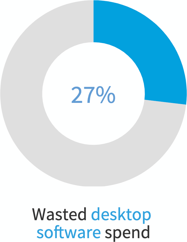 Chart: Wasted desktop software spend