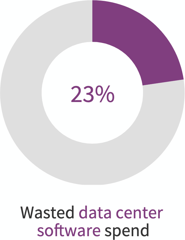 Chart: Wasted data center software spend