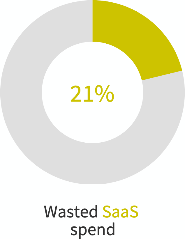 Chart: Wasted SaaS software spend