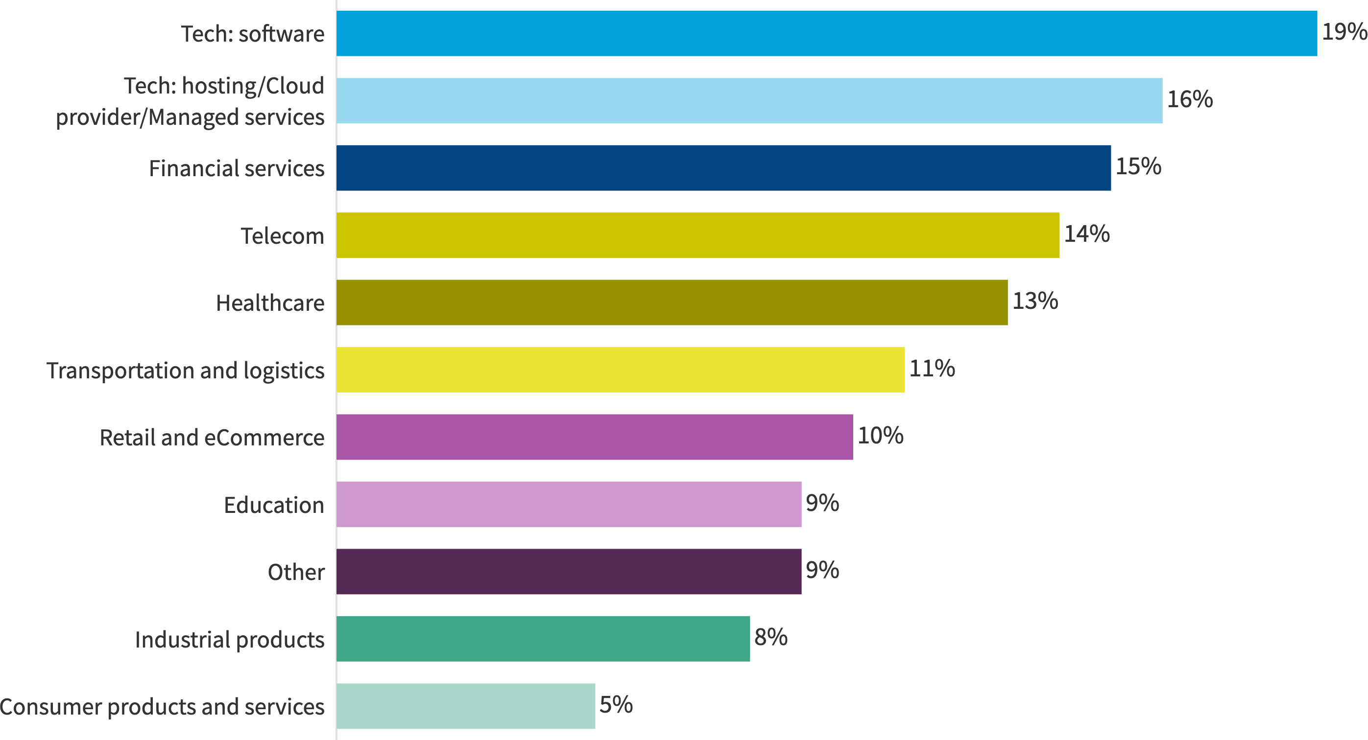 Chart: Percentage of revenue spent on IT by industry