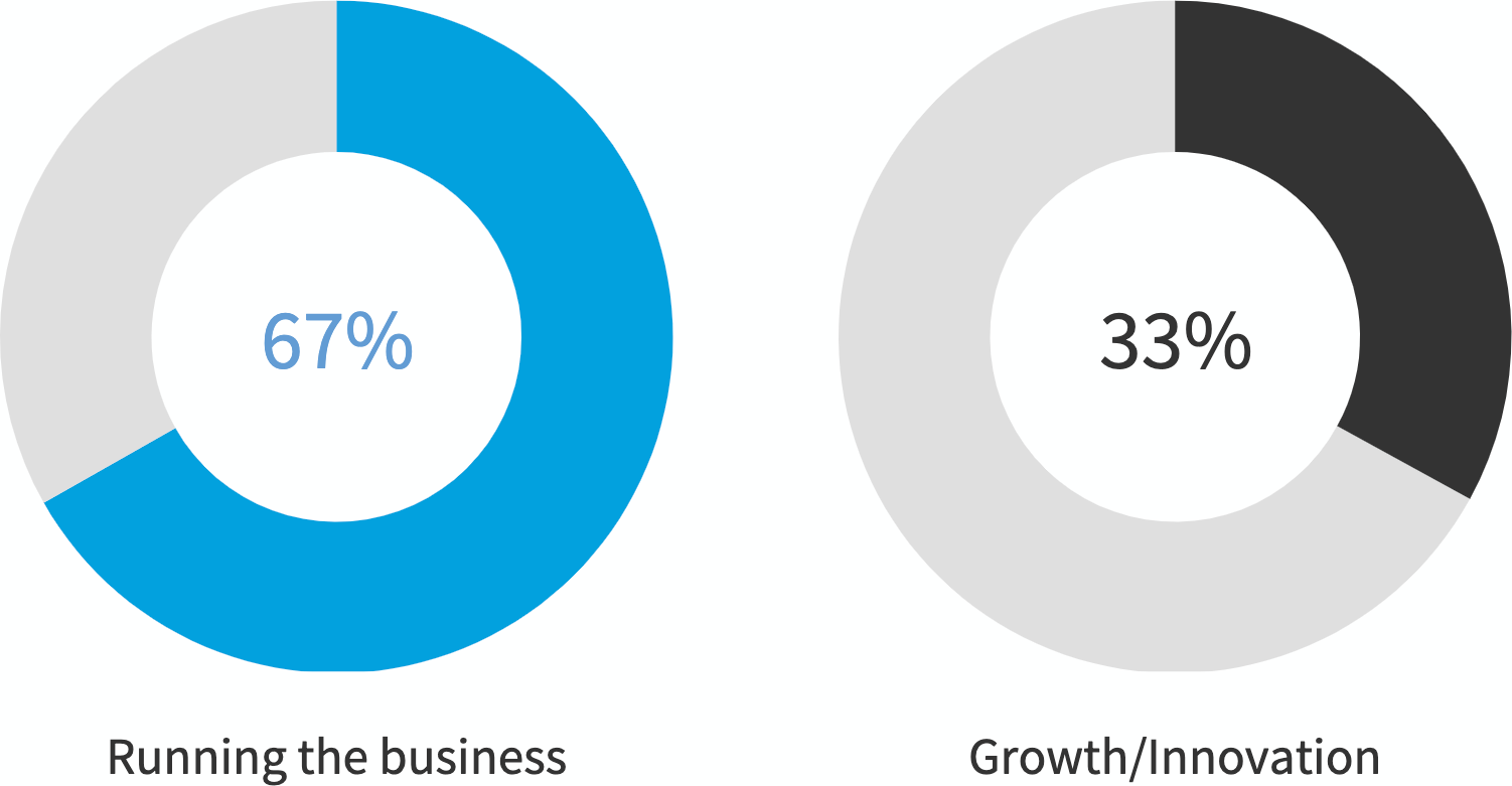 Chart: Percentage of budget allocated to running the business vs. growth