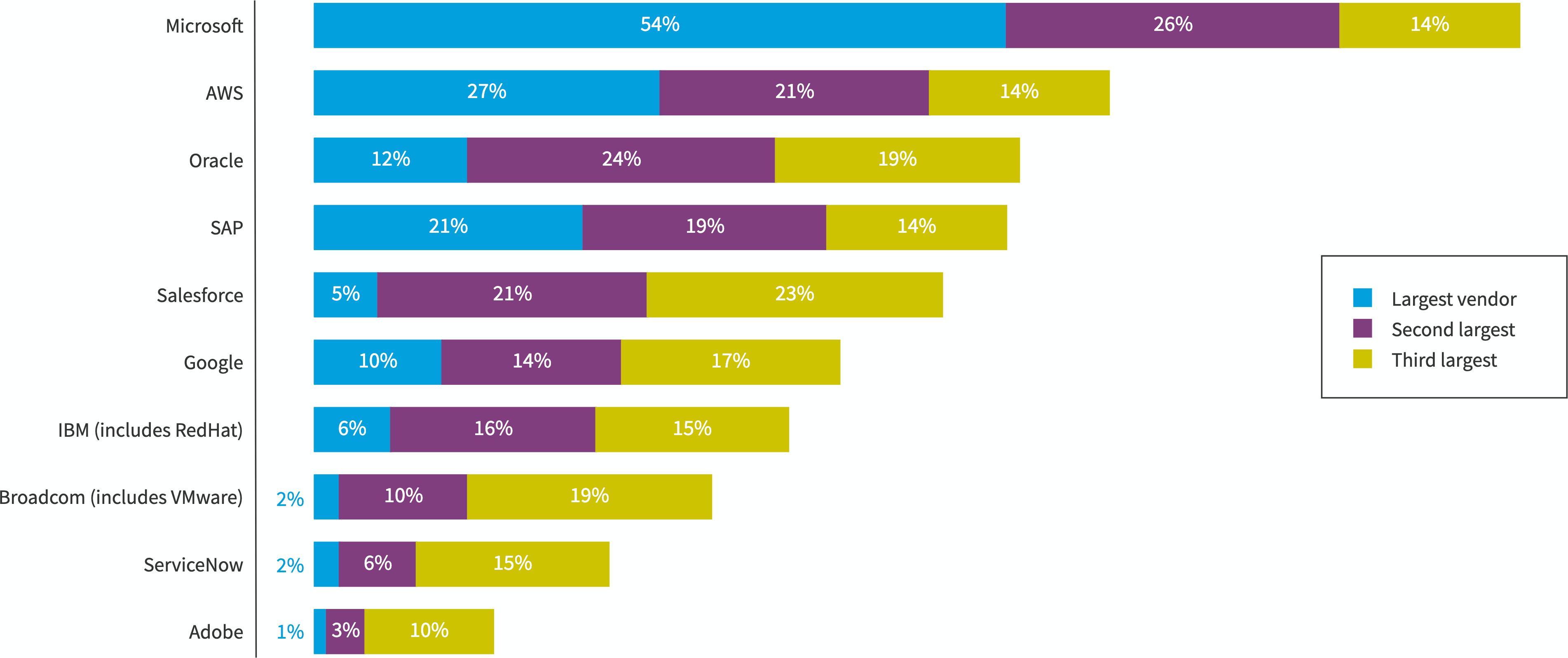 Chart: Top 3 technology vendors