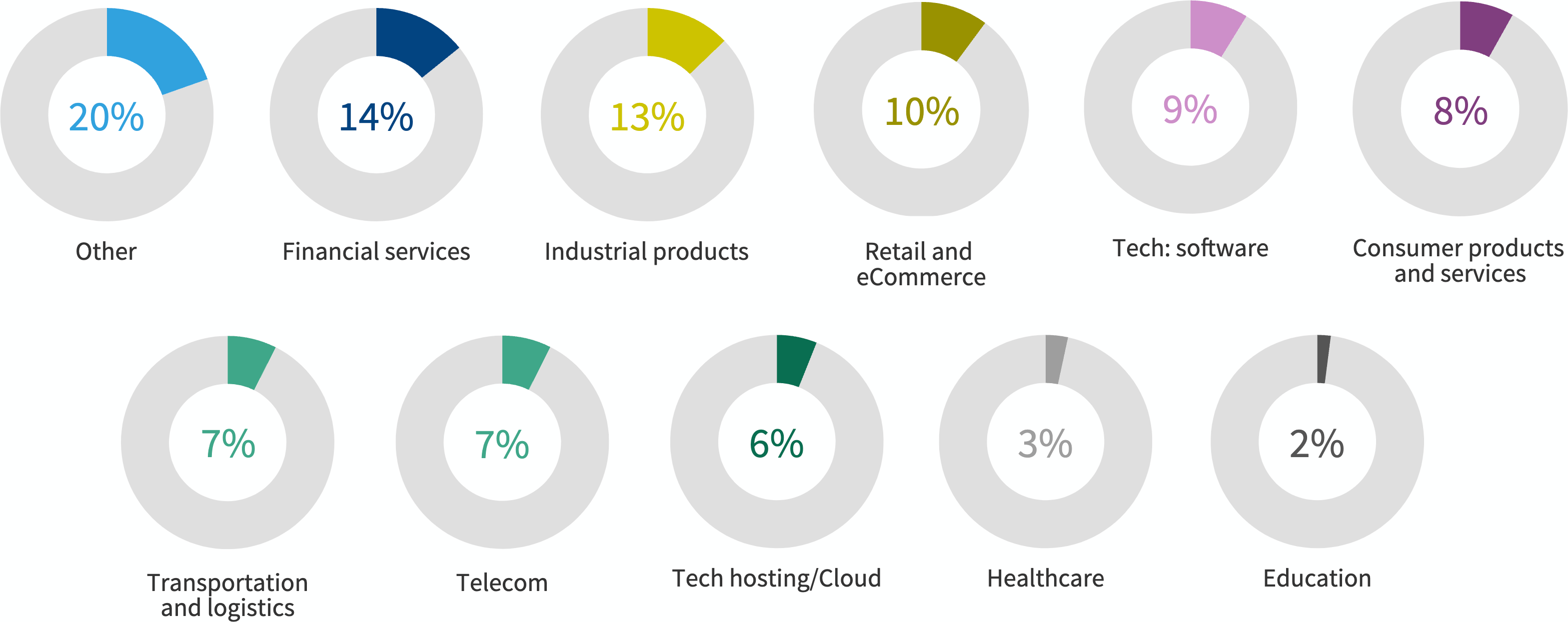 Chart: What's your industry?