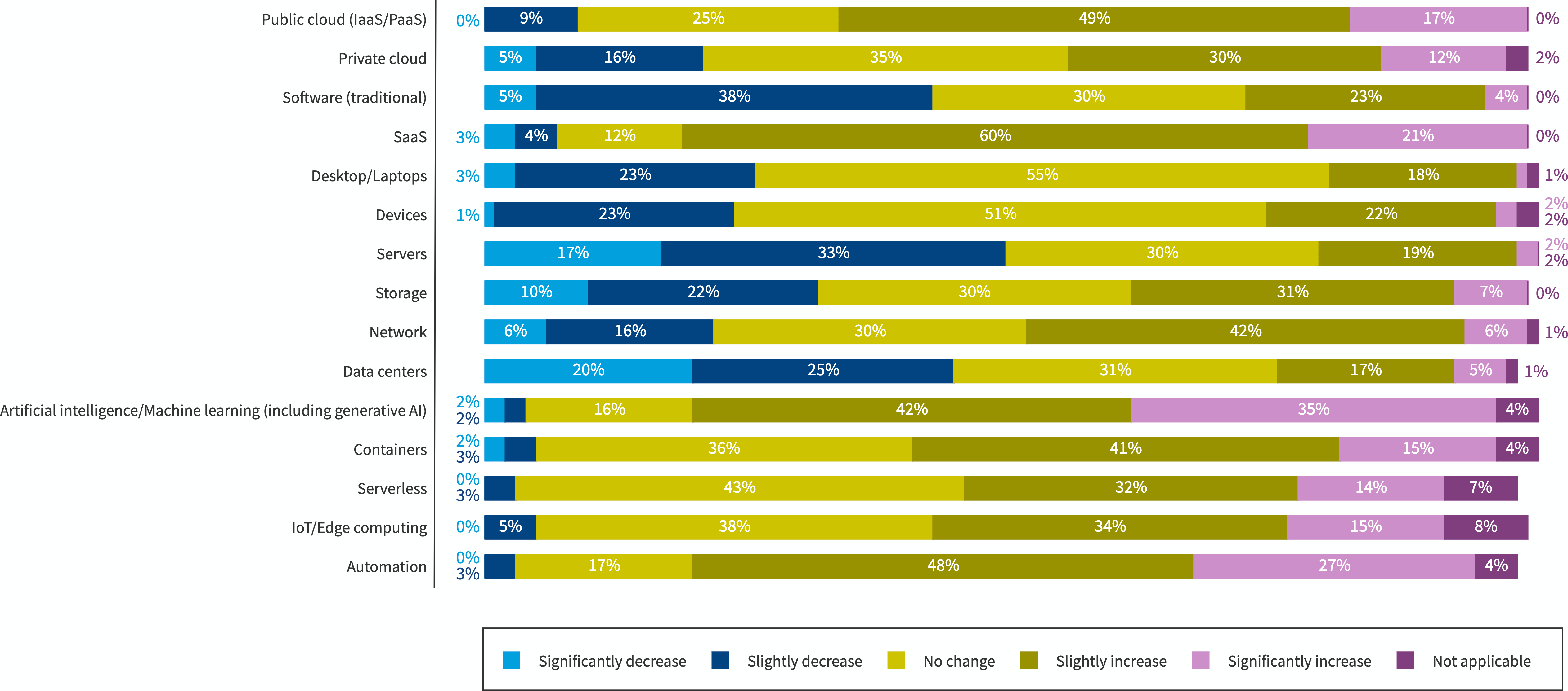 Chart: Expected change in technology investments in the next 12 months for European respondents