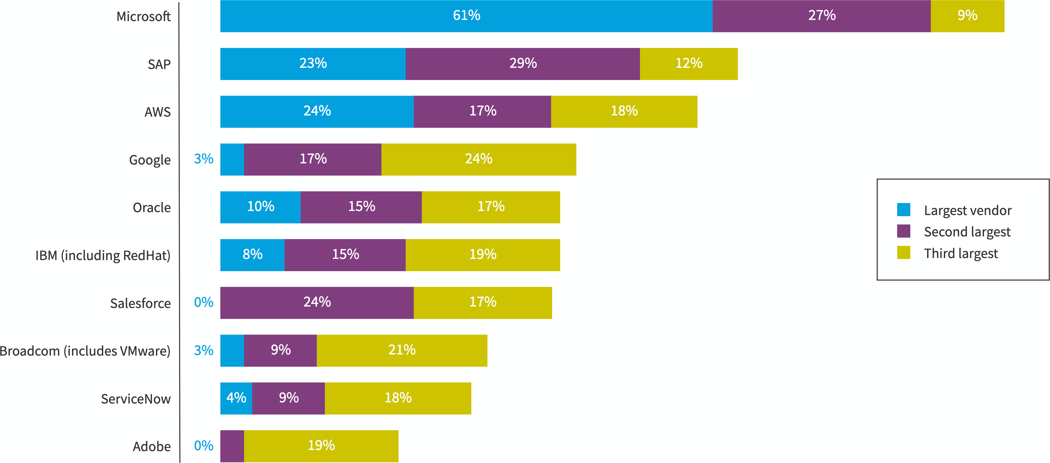 Chart: Top 3 technology vendors for European respondents