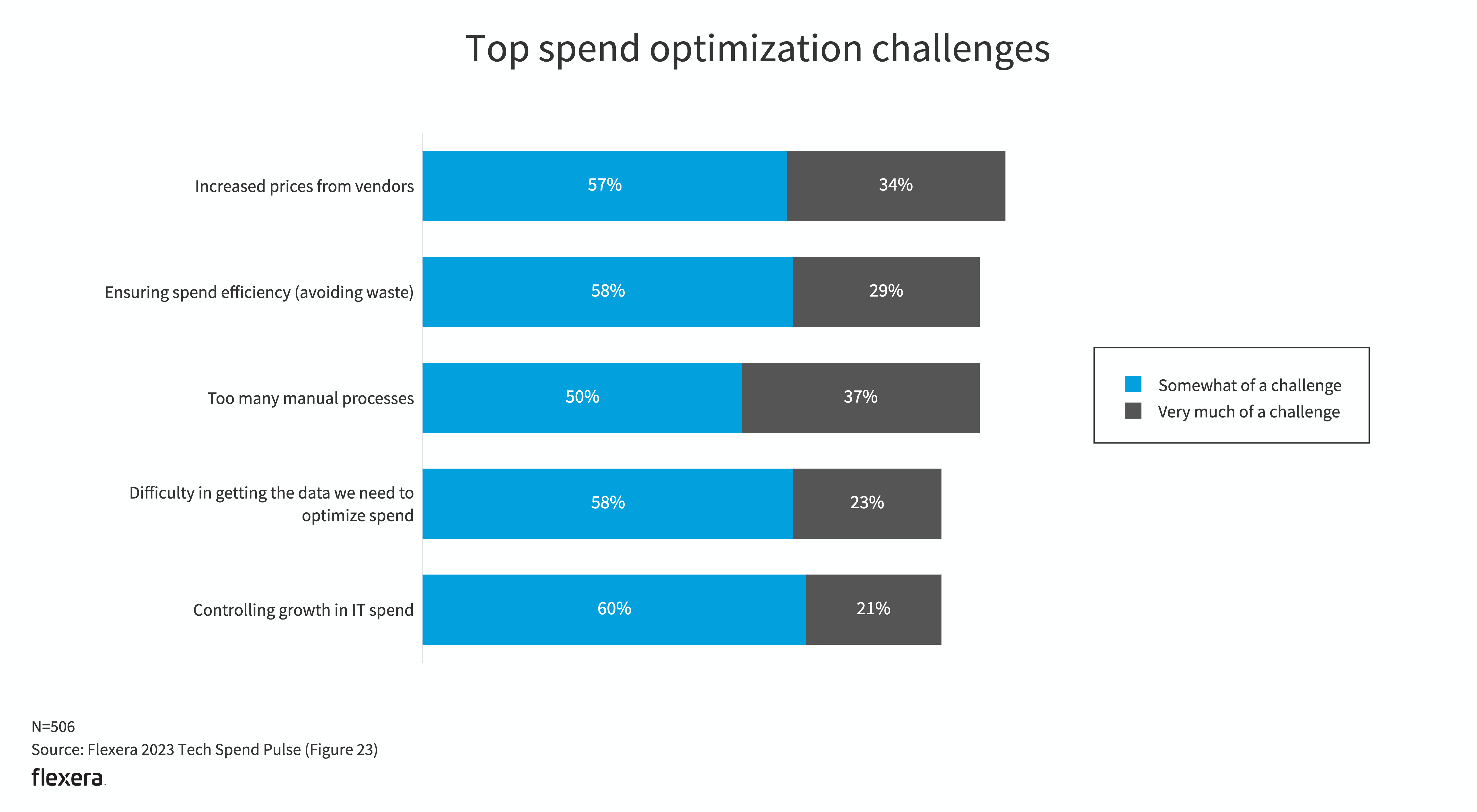 Spend Optimisation Graphics Flexera 2023 Tech Spend Pulse | Report