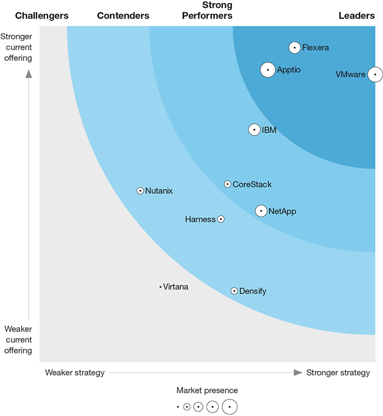 Forrester Wave™: Cloud Cost Management and Optimization für das 3. Quartal 2022 