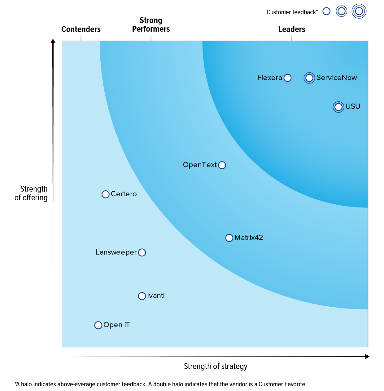 The Forrester Wave™: Software Asset Management Solutions, Q1 2025 Source