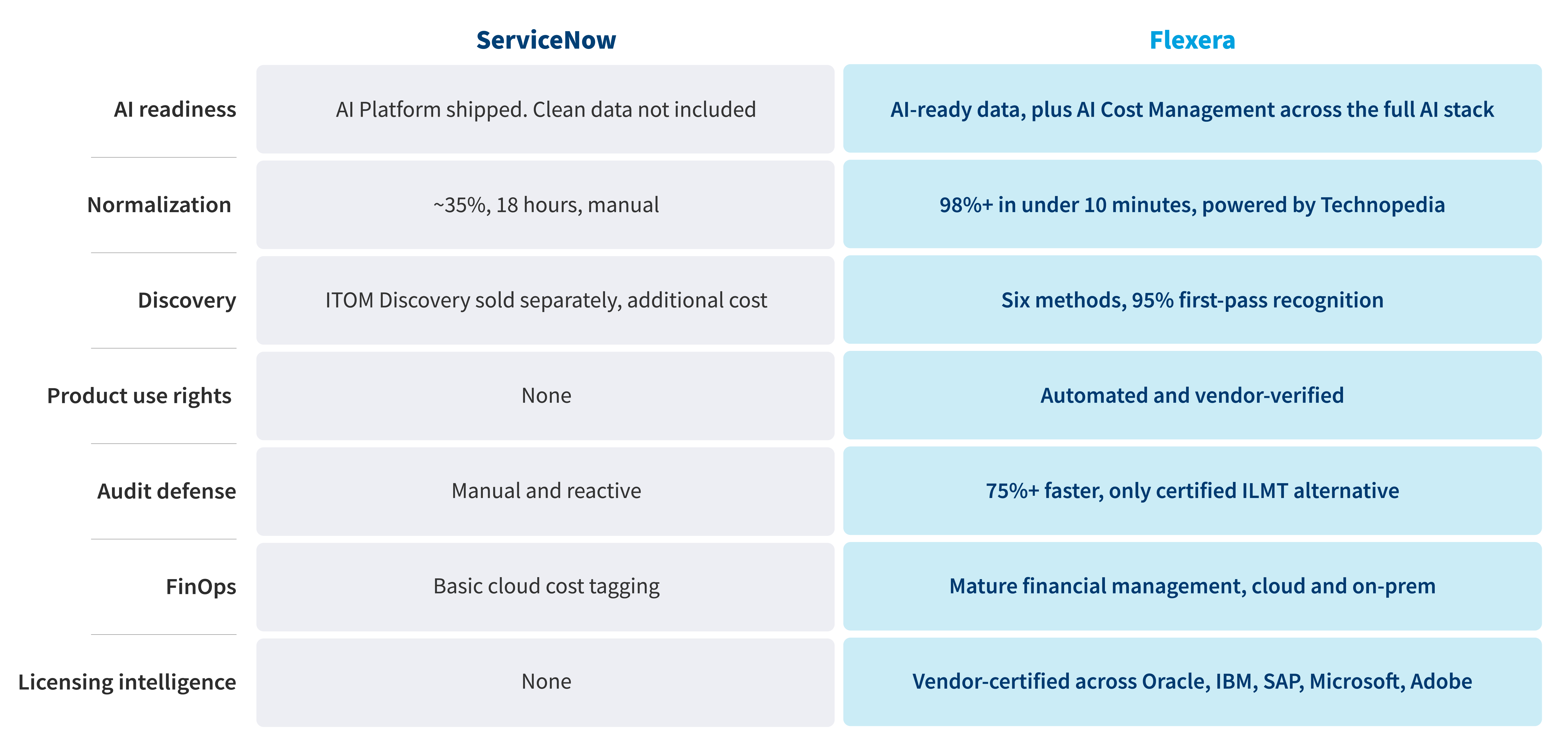 ServiceNow vs Flexera Platform