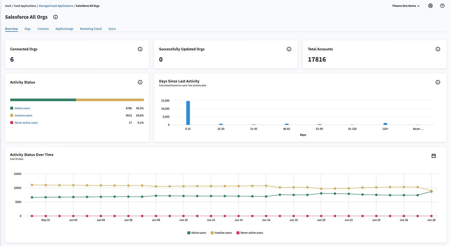 Diagramm: Optimierung Ihres Salesforce-Lizenzstatus mit Salesforce Workspace für ITAM von Flexera One