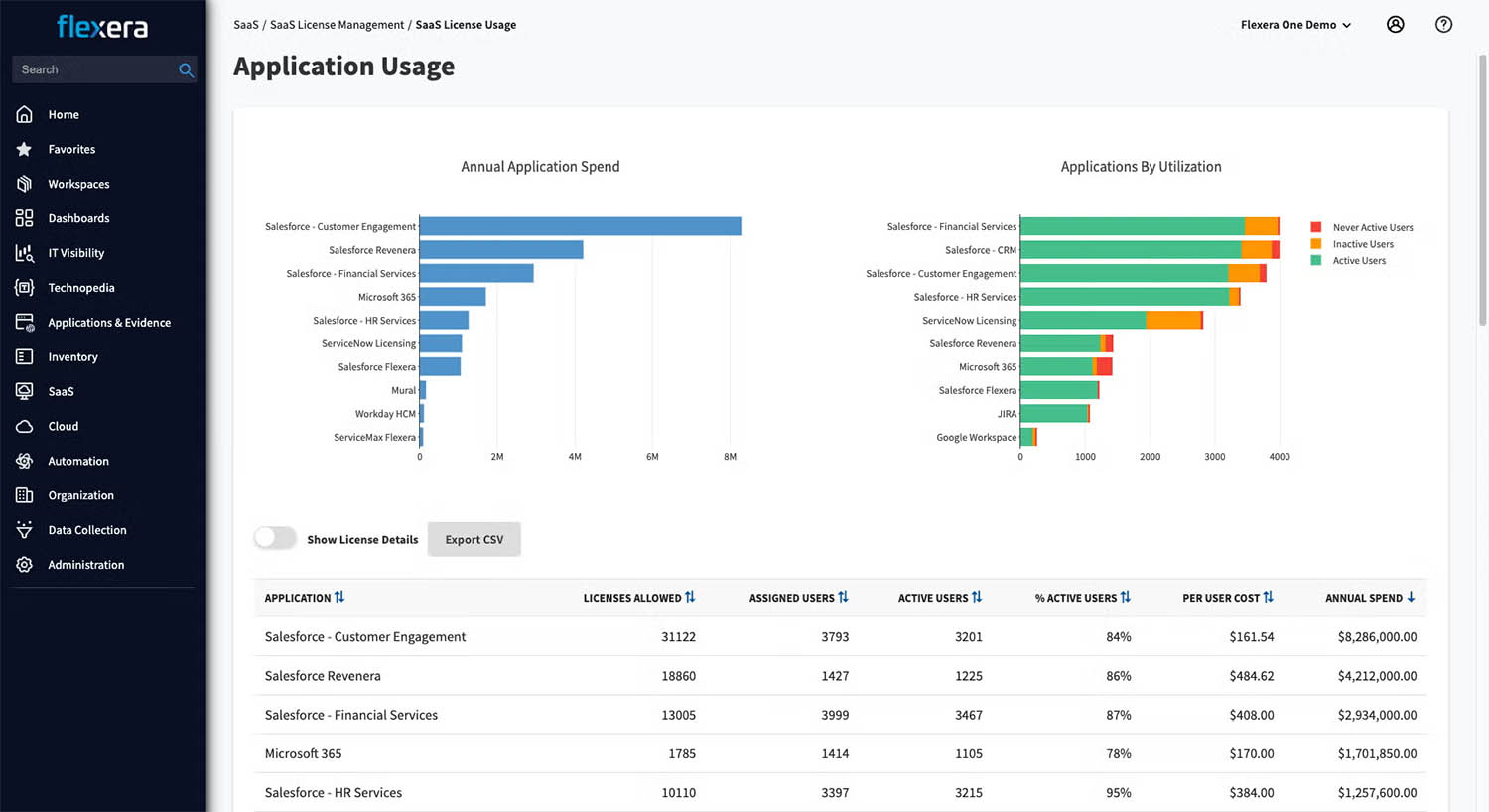 SaaS License Usage Dashboard