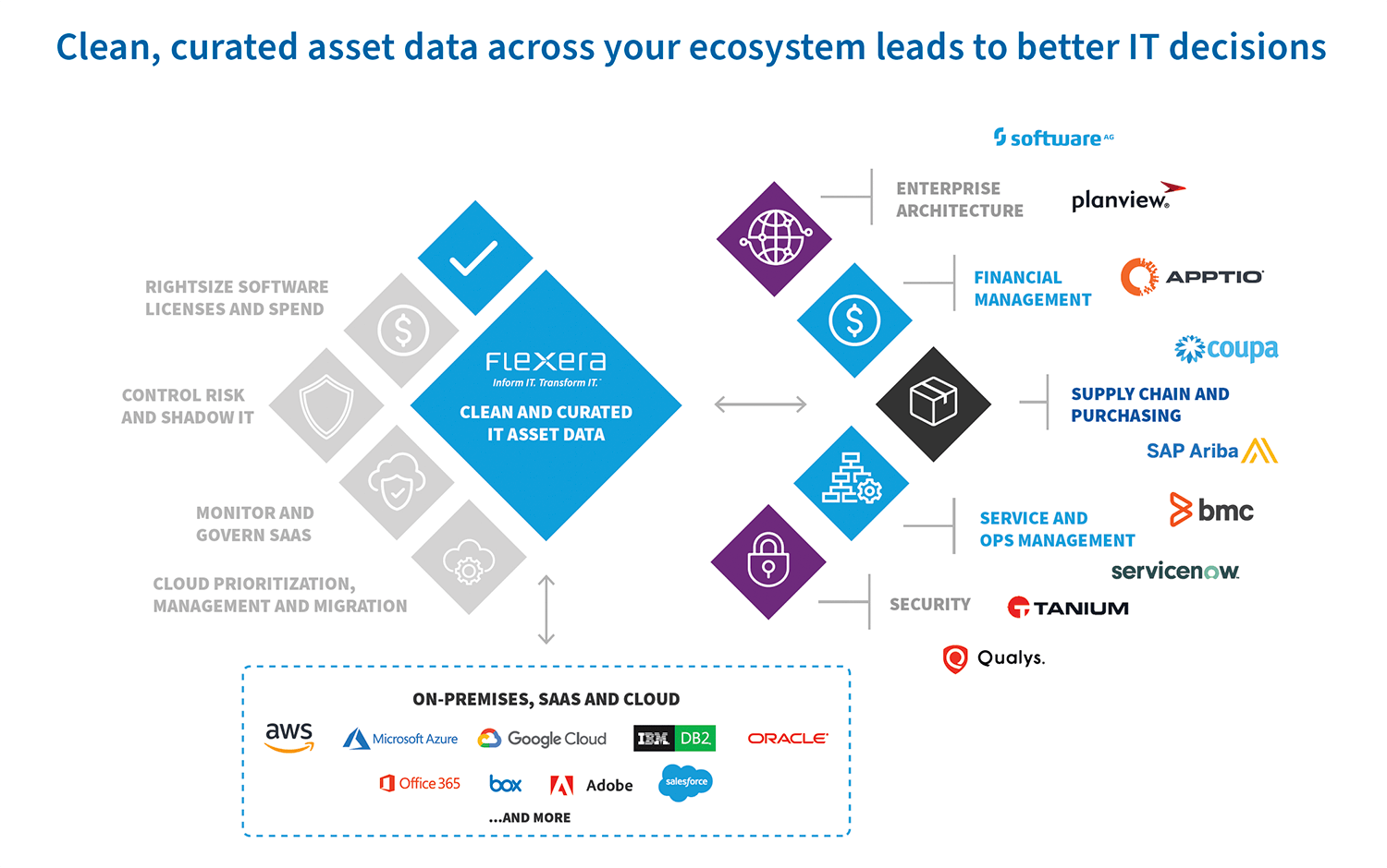 Clean, curated asset data across your ecosystem leads to better IT decisions