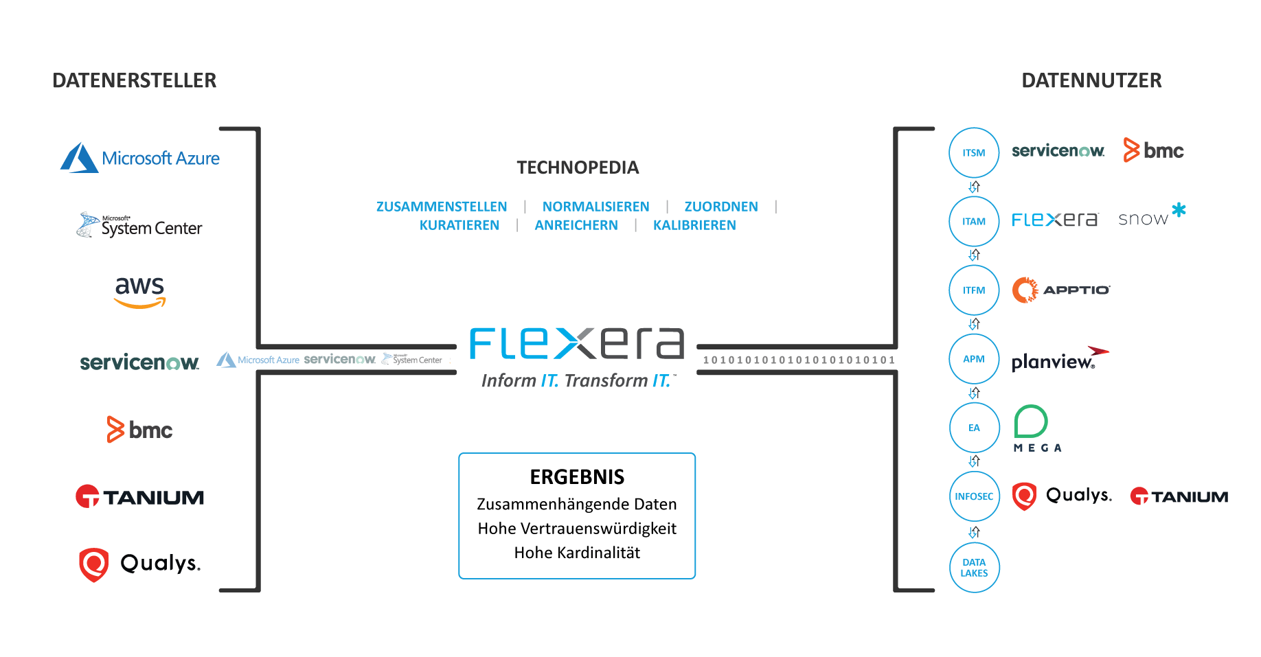 Flexera One optimizes the value of your technology investments.