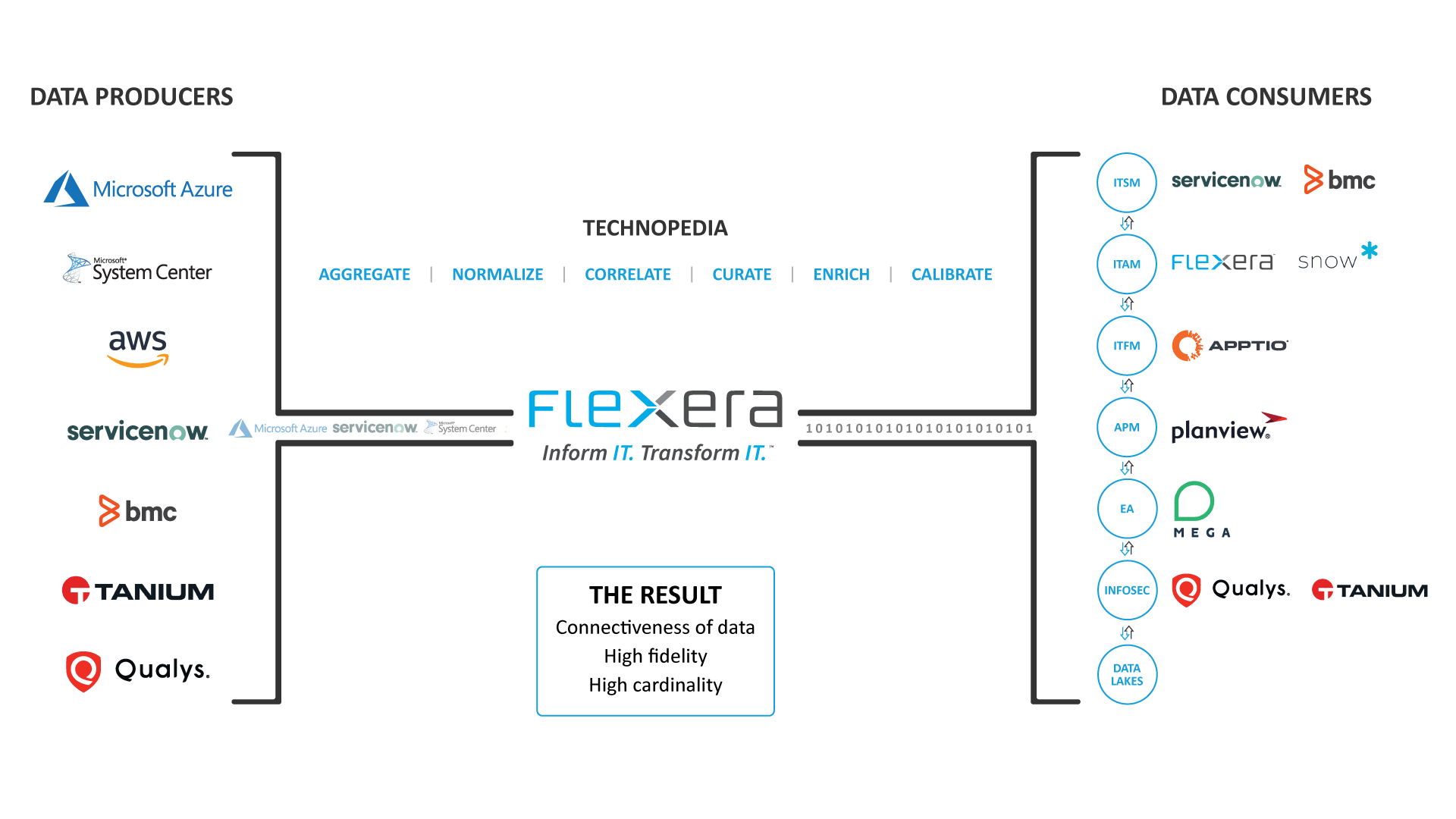 Flexera One optimizes the value of your technology investments.