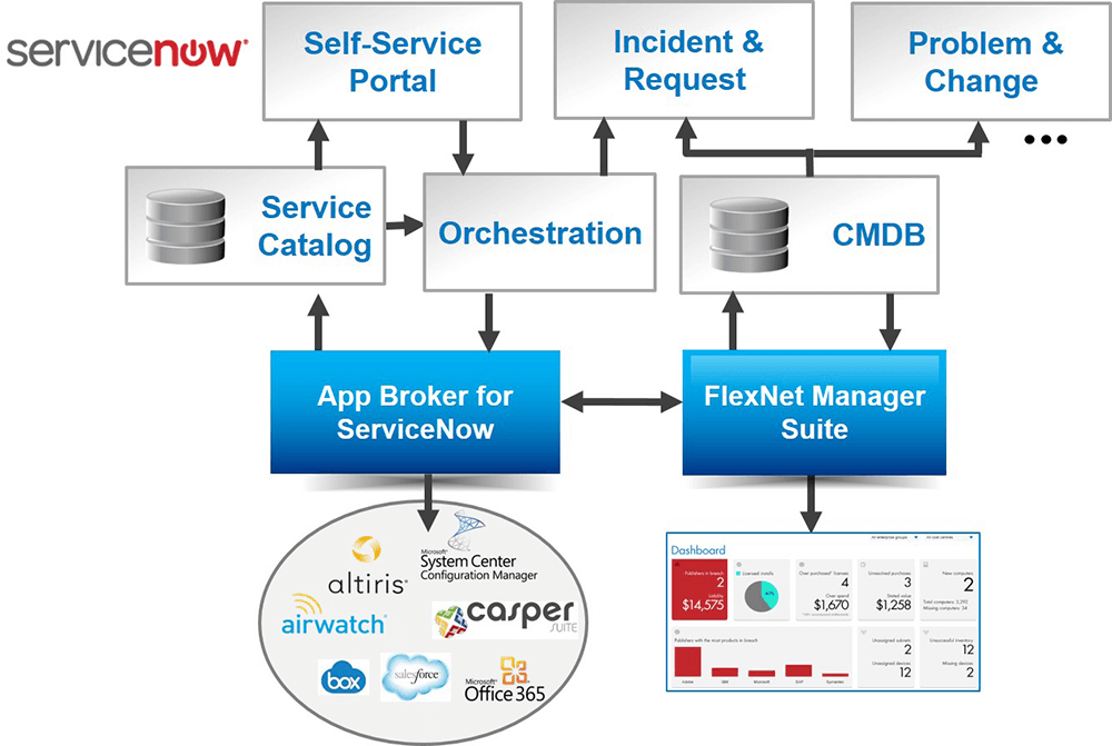 3 s software