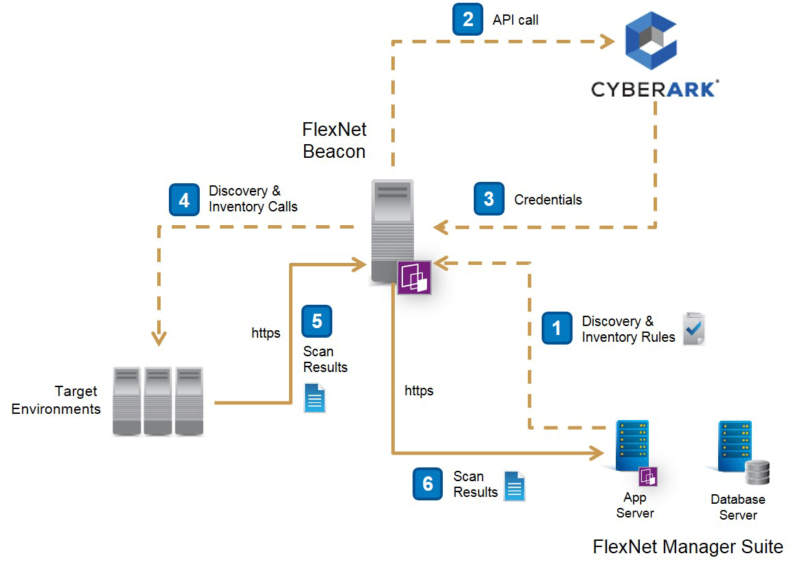 Cyberark | Flexera Strategic Partners