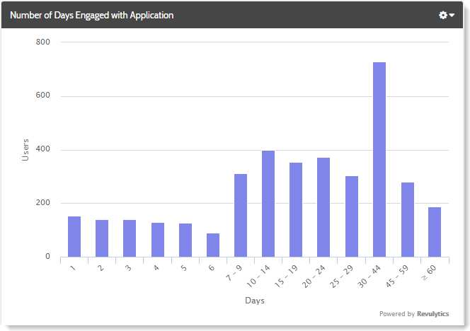 Number of Days Engaged with Software Application