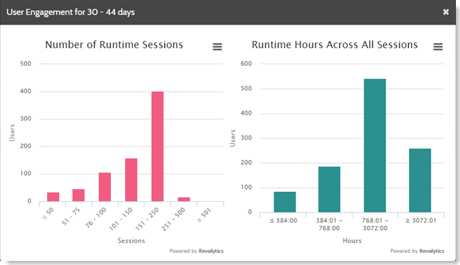 Software User Engagement by Sessions and Hours