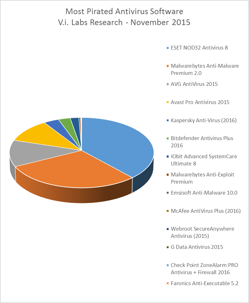 Most-Pirated-Antivirus-Software-ViLabs-2015-Research.png
