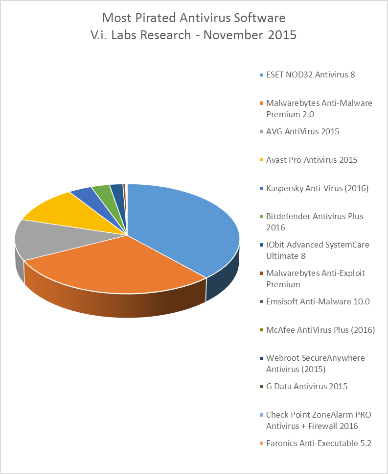 avira vs avast 2015