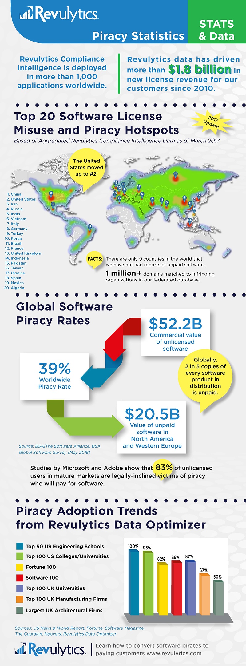 Revulytics 2017 Software Piracy Statistics