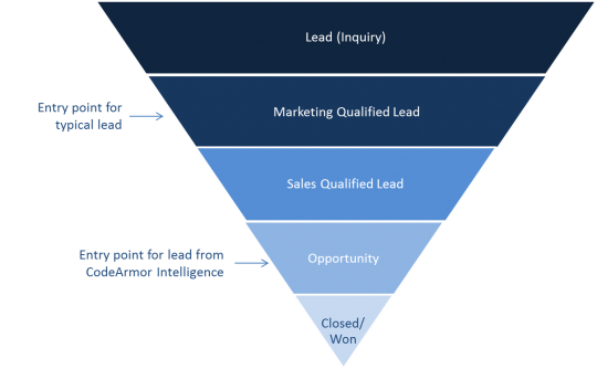 How Do You Define A Qualified Lead? | Revenera Blog