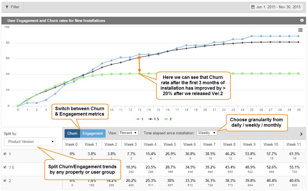 Churn and Retention Application Metrics