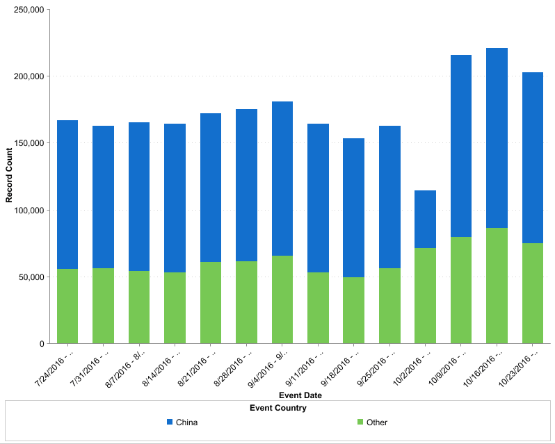 2016 Data - Pirated Use of EDA Software