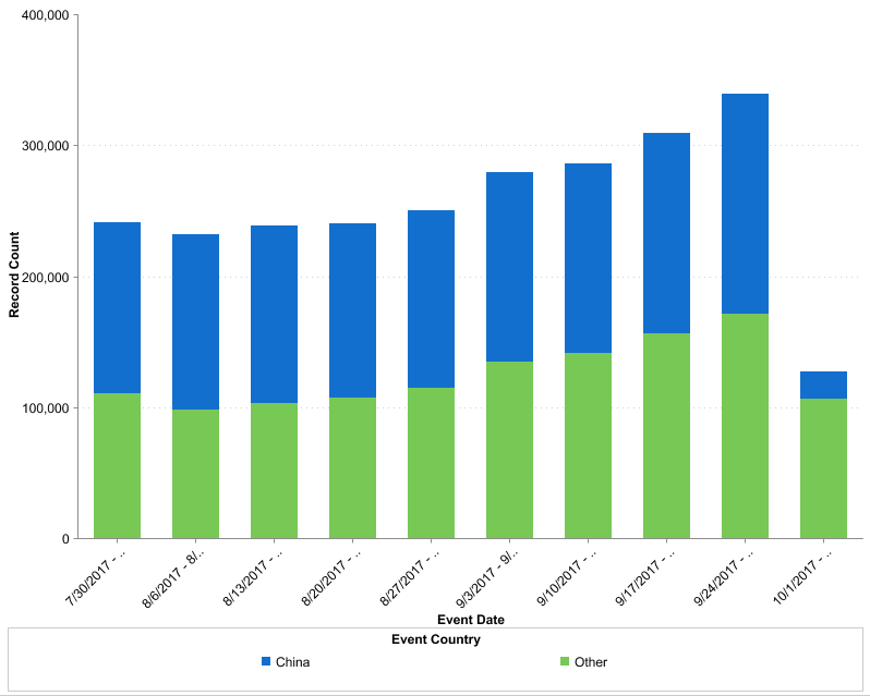 2017 Data - Pirated Use of EDA Software