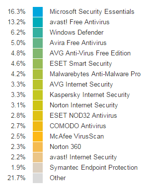 avast internet security vs malwarebytes