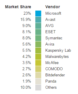 avg vs avast vs comodo 2016