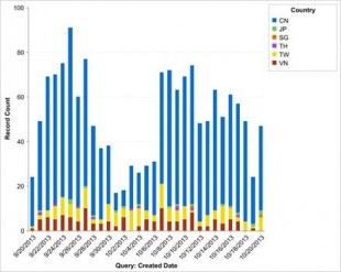 Piracy in Asia Golden Week 2013