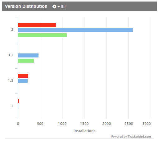 Software Version Distribution Analytics
