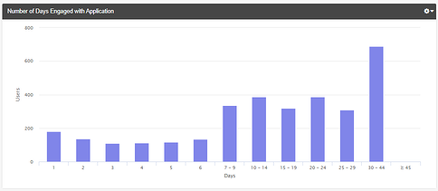 number-of-days-engaged-with-aplication