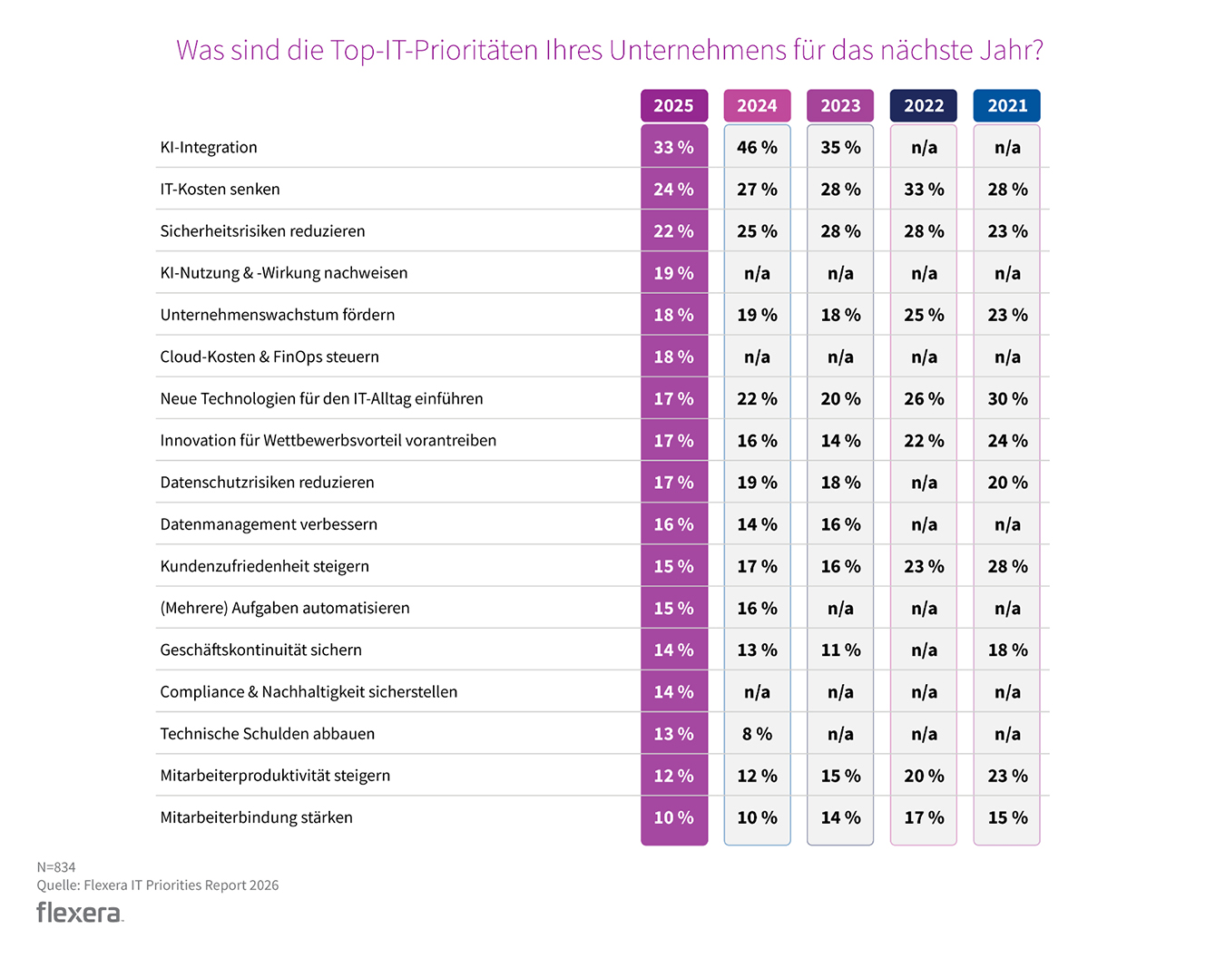 Die wichtigsten IT-Prioritäten 2026: KI-Integration, Kostenreduktion und Sicherheit